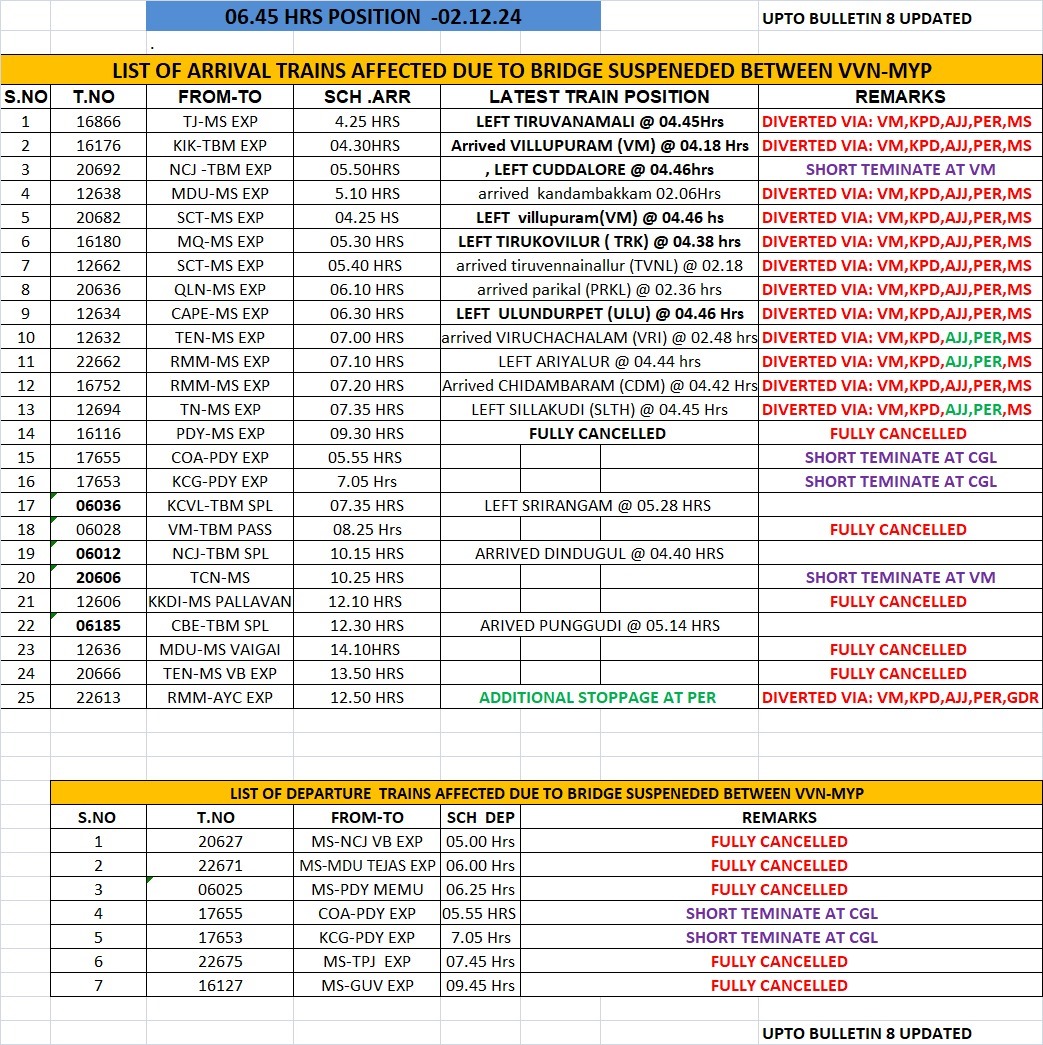 DrmChennai's tweet photo. #ChennaiRainsUpdate @GMSRailway https://t.co/nG2tHSVUjB