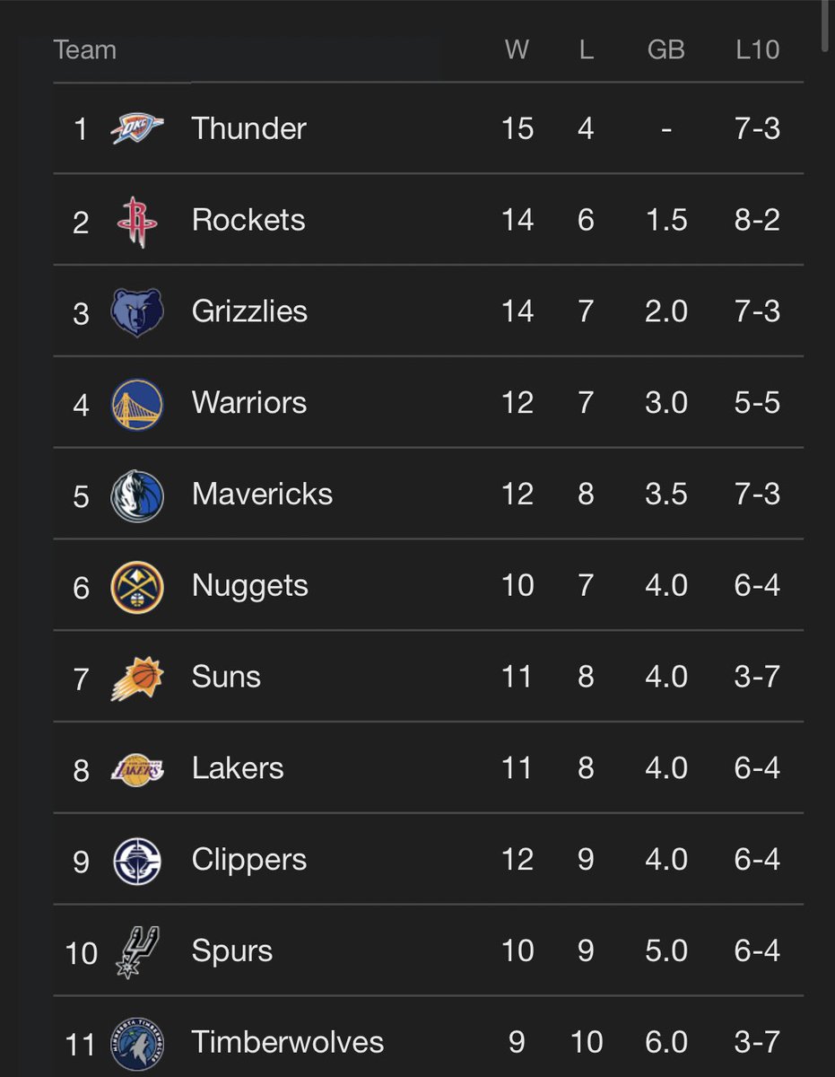 30problemz's tweet photo. The Warriors are now the 4th seed and only 2 games ahead of the 10 seed. https://t.co/1ZyBPL0Dse