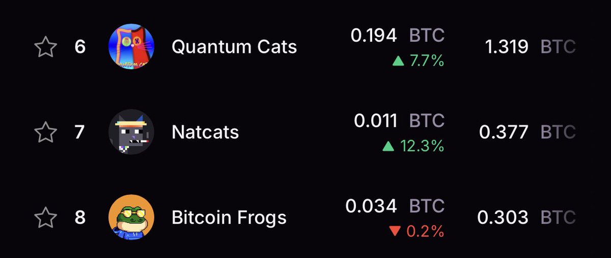Diamondirty's tweet photo. The Natcats are in the top ten again , heating up🔥
@dmtnatcats #ordinals #unat #dmt #nat #blockdrop https://t.co/z5eV24AxXh
