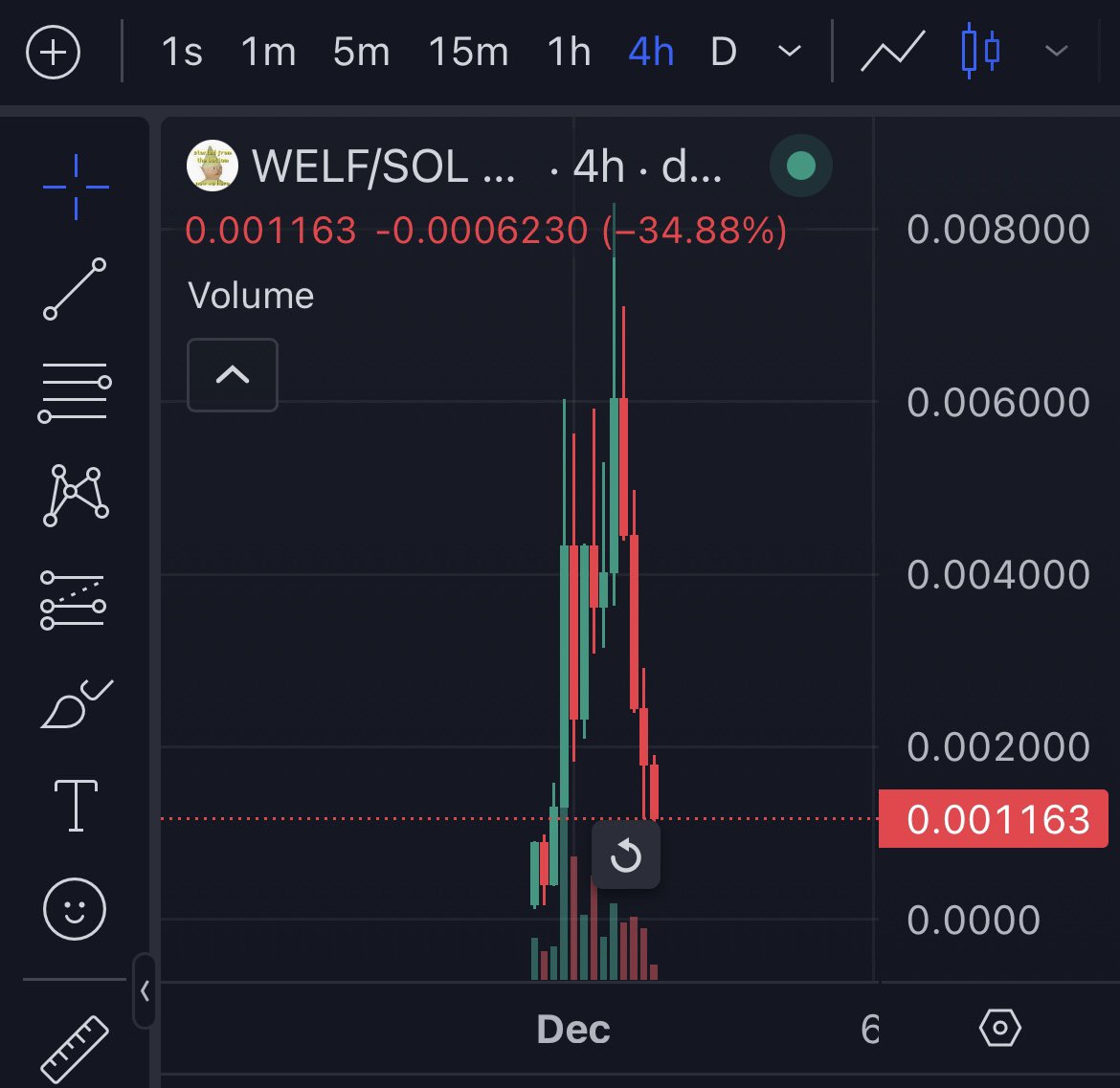 图表看起来酝酿着巨大的反冲，相信文化，相信社区，我们终将获得胜利✌️

$welf
AHE8yDYQJTVqmAYwgMoBRq5YzL1efaXhaXrUeMmX1tED