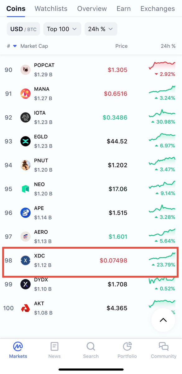 $XDC just climbed into the TOP 98 on <a href="/CoinMarketCap/">CoinMarketCap</a> !

This is just the beginning. Imagine the impact when #XDC lands on top-tier exchanges—greater liquidity, global reach, and a spotlight on its true potential.

The journey is about building and believing. The best is yet to
