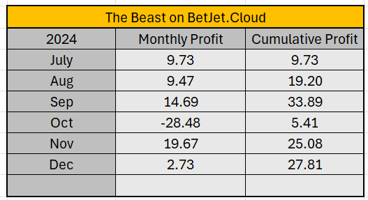 TheBeast_BJC's tweet photo. Thankyou to the punters that stuck by me in Nov with 19.67u profit after a disastrous October. 

If you want to follow my picks and do nothing but subscribe and setup account with @BetJetCloud 
Just set and forget.  Independently Verified. 

Signup here 👉 https://t.co/zHD9QAKIZp https://t.co/JvtIarrk6W