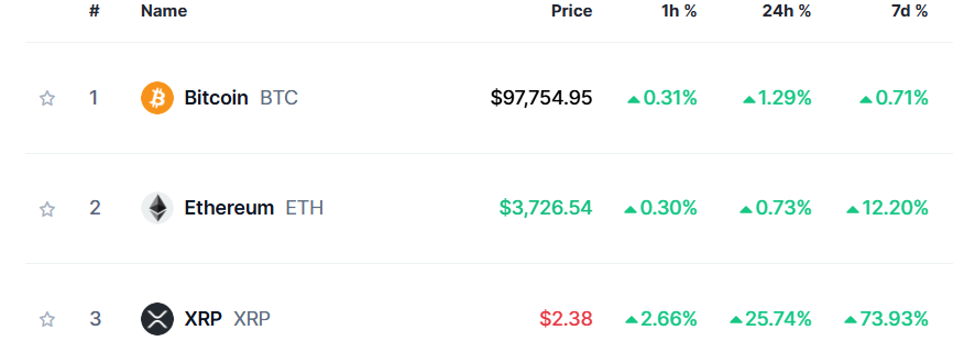 🚨BREAKING: $XRP BECOMES THE #3 ASSET IN ALL OF CRYPTO BEHIND BITCOIN AND ETH.