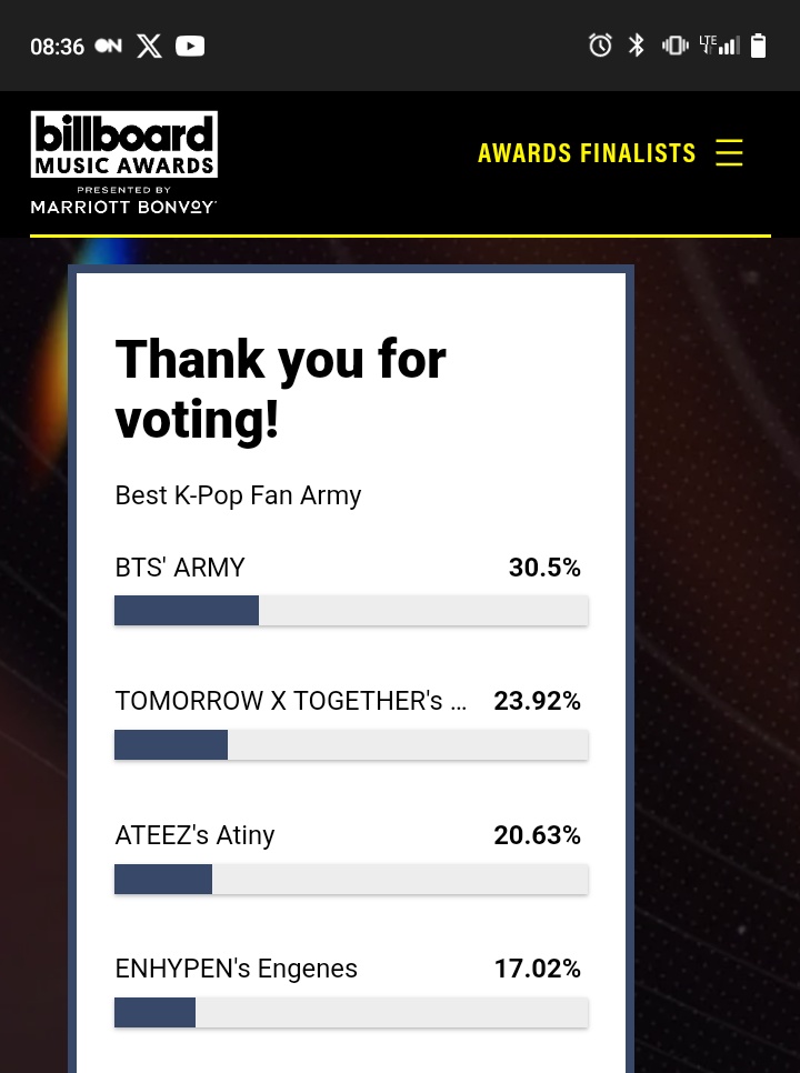 guys presentase kita makin turunnn, fandom yg ketiga naiknya cepet banget, jangan sampe kita kebalap pls ayo keep voting!!

billboard.com/p/billboard-20…