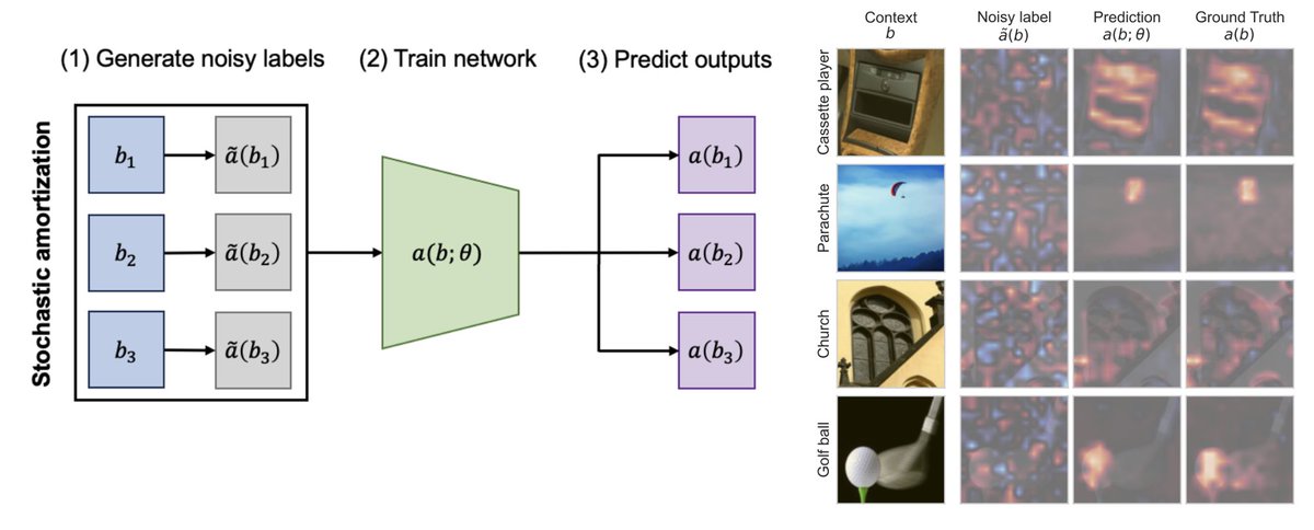 james_y_zou's tweet image. If you use SHAP, LIME or Data Shapley, check out our new #neurips2024 paper. We introduce stochastic amortization to speed up feature + data attribution by 10x-100x🚀 #XML
Surprisingly we can "learn to attribute" cheaply from noisy explanations!
arxiv.org/abs/2401.15866
code…