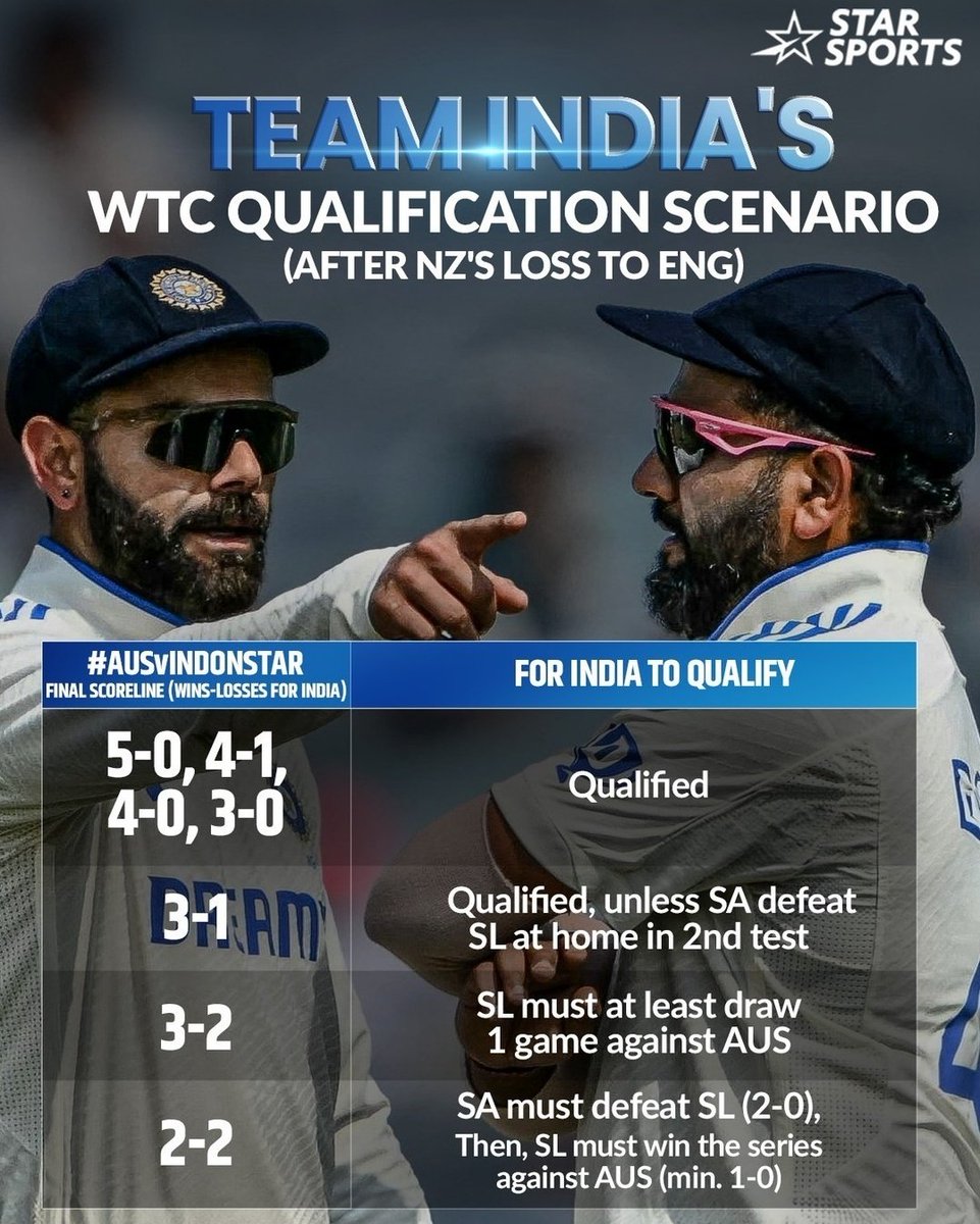 mufaddal_vohra's tweet photo. INDIA'S QUALIFICATION SCENARIO FOR WTC FINAL. 🇮🇳 https://t.co/Us7ZHyICht