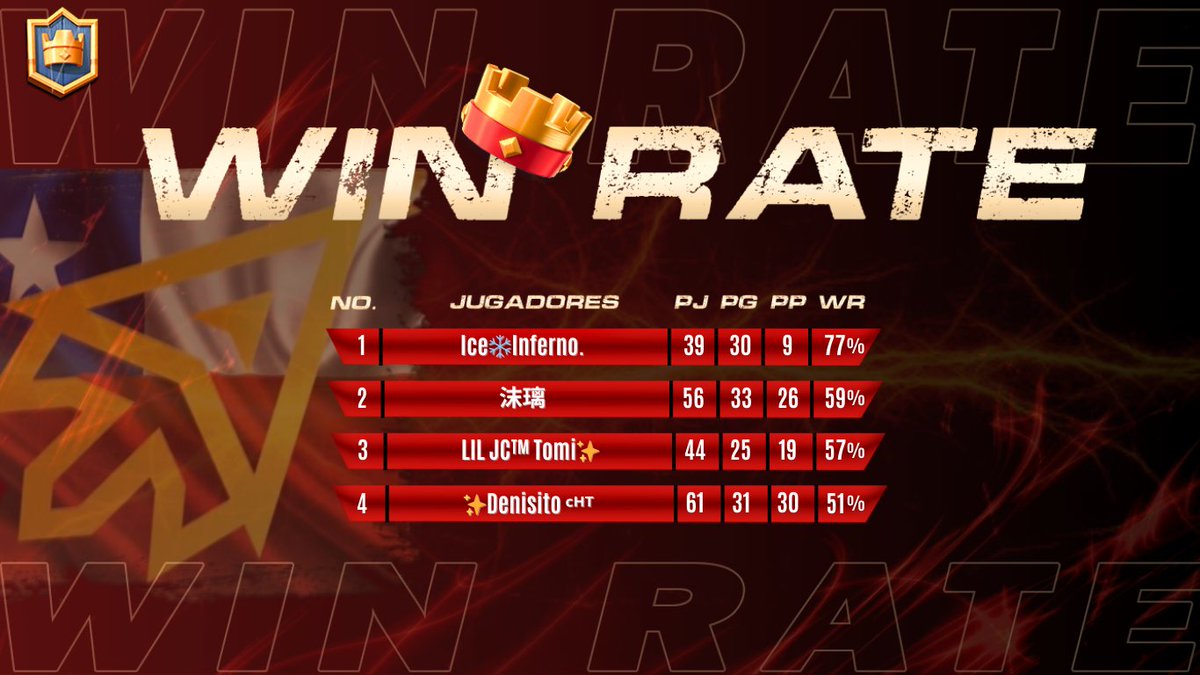 Team Delta (Δ) (@tdelta_cr) on Twitter photo #TDCR • #WinRate 📊
En Team Delta reconocemos el esfuerzo y presentando nuestro top ④, sin dejar de mencionar a nuestro Staff
🥇 | <a href="/SmurfInferno/">infernocr</a>
🥈 | <a href="/grnbur/">Grnbur</a>
🥉 | <a href="/TomiCR_/">Tomi</a>
🏅 | <a href="/denisitolsgod/">DenisitoProxCR</a>
👩🏼✈️ | <a href="/VeActEli/">Ve/Act❣️Eli❣️®</a>
📈 | <a href="/franconahuelg14/">franco nahuel gonzalez</a>
#GoDelta #AlwaysDelta #TDCR • #WinRate 📊
En Team Delta reconocemos el esfuerzo y presentando nuestro top ④, sin dejar de mencionar a nuestro Staff
🥇 | <a href="/SmurfInferno/">infernocr</a>
🥈 | <a href="/grnbur/">Grnbur</a>
🥉 | <a href="/TomiCR_/">Tomi</a>
🏅 | <a href="/denisitolsgod/">DenisitoProxCR</a>
👩🏼✈️ | <a href="/VeActEli/">Ve/Act❣️Eli❣️®</a>
📈 | <a href="/franconahuelg14/">franco nahuel gonzalez</a>
#GoDelta #AlwaysDelta