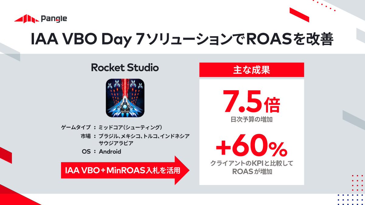Pangle_JP's tweet photo. 【🙎広告収益化の成功事例】

IAA VBO Day 7ソリューションでROASを改善
￣￣￣￣￣￣￣￣￣￣￣￣￣￣￣￣￣￣￣￣
『Space Shooter』は #Pangle IAA VBOと
MinROAS入札を組み合わせ、キャンペーンを最適化。

購入意欲が高いユーザーを見つけられたことで
KPIと比較しROASは60%増加👏 https://t.co/wKvZc2I01x