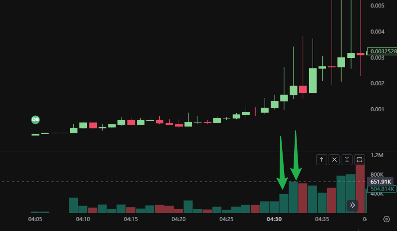 orcadogs's tweet photo. $PORT 凌晨的速通盘， 这个被机器人第6分钟抓到，随后在第20分钟1M算法又报警了。而且这个盘子也是一个良心盘。为什么呢？因为这个币在500k市值左右大概徘徊了20分钟，给了散户低价的筹码。
        有一部分群友，看到机器人报了信号就冲，我强烈反对这样。机器人报的都是根据一定的算法报的潜在热门，到底是不是潜在金狗，你只能使用虎哥的量能教程自己做过滤。
        具体我们可以分析下这个币，此币第一分钟成交量为30万美金，第一分钟收盘价0.0002863 usd。筹码100%换手。这种现象预示着庄家可能在分钱包，因为内盘是2分钟pump完毕的，很多币如果不分钱包，去掉显性的老鼠仓展示，那么散户可能不会买账的。第一分钟其实无法看出什么的，很多垃圾也是这样的。
        500k算法是第四分钟报的，有可能是热门，打开网页继续观察。此后大概20分钟这个币并没有明显的拉升。
       一直到1M工具报警，此时是4：28分。此时我们看到这个币从开盘到1M工具报警，时间过了20分钟。
      那么到底如何上车呢？之前教程里面说过量价配合。到了4：32分之后，这个币的趋势已经明朗。4：32分钟这个币的成交量来到了最高分钟成交量65万美金，价格来到了当前的最高价0.0018.这就是典型的量价配合，这个量能比之前任何的都大，价格也创了新高。 （可以看图中的2个绿色箭头）
       有的币的绝对量能大，有的币的绝对量能小。有M级别量能的割子，也有分钟成交量几十万美金的金狗。只要量价配合的好，那么是金狗的概率越大。
       很多币你如果从量价配合，盘面是否稳的角度去看，那么就可以去除95%的垃圾了。
       如果你总想着拿低价筹码而不是去分析一段确定的趋势，你可能总会被割。低价筹码大多数情况下非常危险，因为趋势不明朗，你不知道这个币到底是死狗还是金狗。但是通过量价分析，比如上述的port，你大概可以在1-2M市值左右进行尝试。因为这个时候相对量能上来了，价格起来了，庄家花钱了。你就跟着喝点汤。
        后续这个币也最高收到了17m左右。金狗2号预报系统也在15m预报。金狗2号预报可以正反看，如果市值相对太高，比如本次预报在15m，你就可以阶段性的止盈。我总说如果你有潜在大金的底仓，那么你完全可以等等金狗2好预报后再止盈。
CA：
BKXQnRzZFq1DXyiJiVC6Y5EbUYMgYCMx9U89D5Yrpump