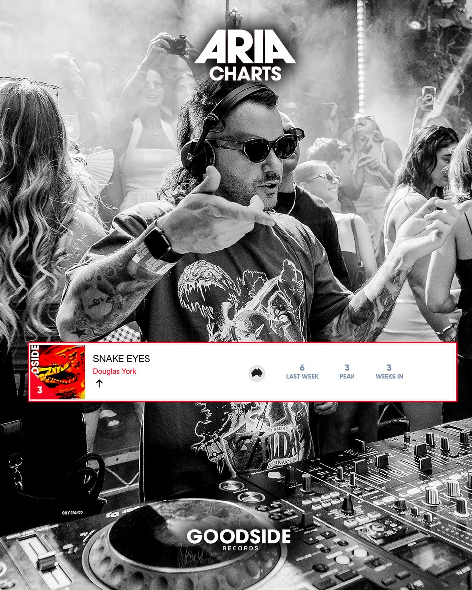 Douglas York sitting in the #3 spot of the official <a href="/ARIA_Official/">ARIA</a> Club Charts this week! 🔴 Absolutely killing it! Big love for all the dj &amp; fan support! 🙏🖤

Supported By Tiësto, Fedde Le Grand, R3WIRE, Mark Knight &amp; Many More!

OUT NOW → lnk.to/GSR67SnakeEyes 🐍