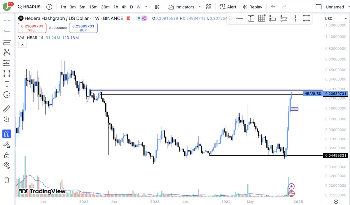 Jay_HBAR's tweet photo. $HBAR Chart Update...
Beautiful price action, break through $0.2. Next target would be $0.25 - $0.27.
#hedera #HBAR #HBARbarian #HBARbarians https://t.co/qZ9RXieUsq
