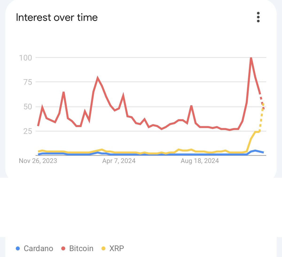 Cardano waiting for its real move - Google Trends