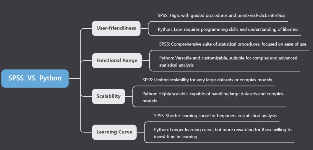 SPSSAU2024's tweet image. What are the differences between SPSS and Python?
#DescriptiveStatistics #DataCleaning #VariableTransformation #Visualization #MachineLearning #workflows #classification
@ScienceWriters @homework_pay @AurelliaMishaa @disser @quantsolana @acadswithaly @writingproj_ph