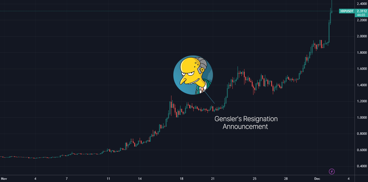 layerggofficial's tweet photo. What happened in Crypto in the last 12h:

- $XRP Reached #3 MC
- Korean Crypto Tax Delayed for 2 Years
- $SPEC Security Vulnerabilities
- $SHIB's Cat $Shiro Launch
- NFT Market Rises
- $MOVE Announcement
- $CTC Airdrop Announcement

👇

• $XRP - XRP continues to rise, flipping Solana and Tether's market cap and rising to 3rd. $XRP is up about +110% since the announcement of SEC Chairman Gary Gensler's resignation on Nov 21st.

• Korean Crypto Tax - South Korea planned to implement a tax on cryptocurrency trading profits starting in 2025, but the 'Democratic Party of Korea' leader announced agreement to a two-year delay, making it likely that the postponement will be confirmed.

• $SPEC - A security vulnerability was discovered on $SPEC's syntax platform that resulted in some liquidity being stolen and the platform being suspended.

• $SHIB $Shiro - A friend of $SHIB, the cat @shiro $Shiro, is planning a fair launch later today.

• NFT Market - The anticipation of the 'New Opensea' $OS release is driving up trading volumes and floors for blue-chip NFTs.

• $MOVE - Movement's founder rushi mentioned on X channel that a huge week is coming up, and there is speculation that $MOVE TGE will come out this week.

• $CTC - Creditcoin has announced an exclusive airdrop of @spacecoin to $CTC holders.