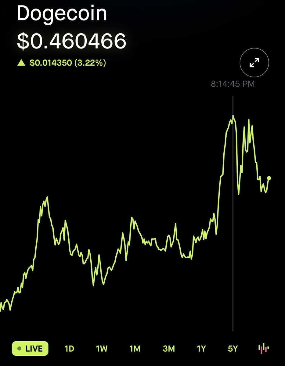 $DOGE JUST HIT 46 CENTS!!!