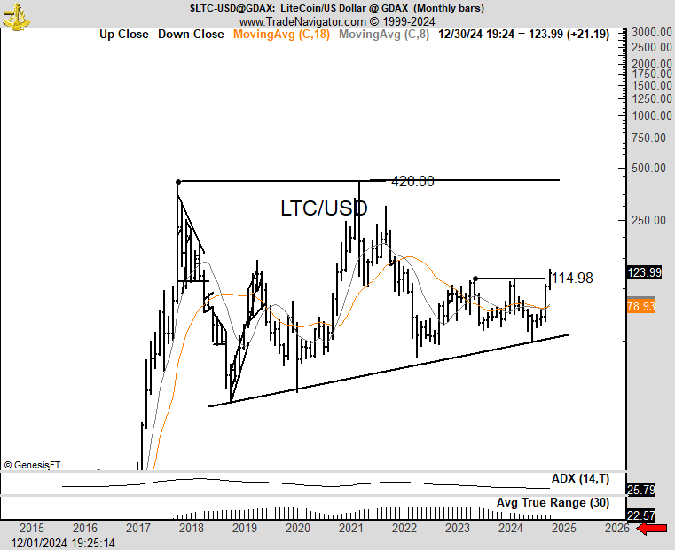 Peter Brandt Predicts Fresh Litecoin’s Meteoric Rally to All-time High of $420
