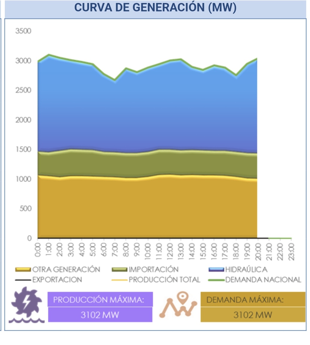 Para q tengan idea d nuestra realidad  el país en abril2024 llego consumir 5063MW por ciertos minutos dicen q en Diciembre2024 bordearemos 5500MW,si ahorita turbinamos a nominal la CELEC sur tendríamos 1800MW igual nos seguirán faltando 600MW,CCS genera 800MWde esos 3100MW d hoy.