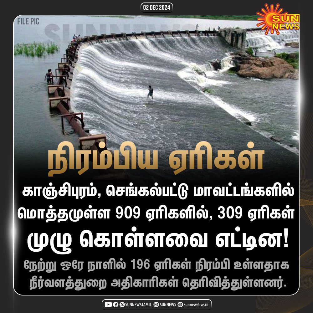 sunnewstamil's tweet photo. #NewsUpdate | ஒரே நாளில் நிரம்பிய 196 ஏரிகள்..!
#SunNews | #Chengalpattu | #LakeLevel https://t.co/xW97gtjraB
