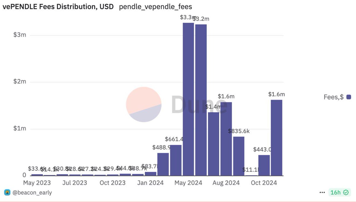 They tend to forget that <a href="/pendle_fi/">Pendle</a>  is not only trading points but a platform to have a view on anything yield, and it's steadily showing with the generated fees last November at $1.6M, 80% going to vePENDLE 

vePENDLE lockers do not only enjoy the fees but also get to boost