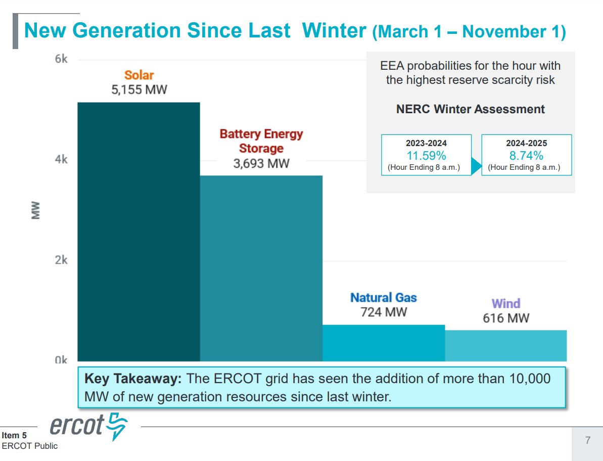 Texas has installed more solar in the last eight months than 39 states have *ever* installed. Texas installed over a gigawatt of solar + storage each *month* this year and that has lowered the probability of winter outages.
#txenergy #txlege #energytwitter