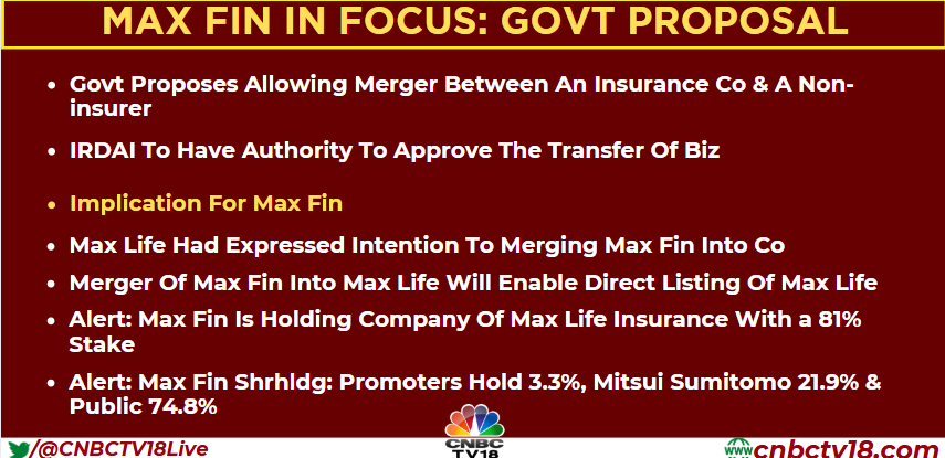 CNBCTV18Live's tweet photo. #MaxFin In Focus | New amendments to the #InsuranceAct will be positive for #MaxFinance as it would pave the way for the merger of Max Fin into Max Life https://t.co/LpQe2mQCGz