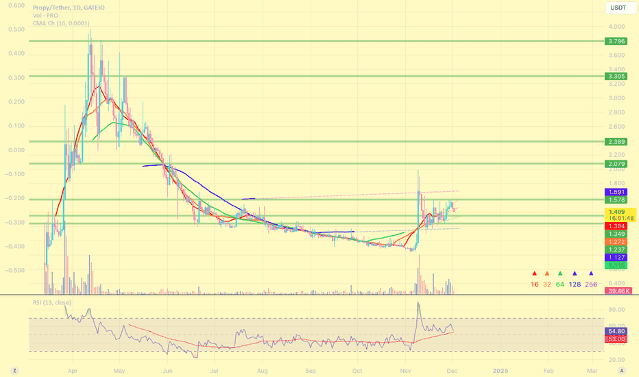 ab20seed12's tweet photo. 📈 LONG : #GATEIO | #PROUSDT | $PRO | #PROUSD | #PRO
PRO(PROPY) has strong potential in the upcoming altcoin rally due to its focus on tokenizing Real Estate.
📣 Updates: https://t.co/kRW74azfKI
#crypto #cryptotrading https://t.co/bB7d8zsk1o