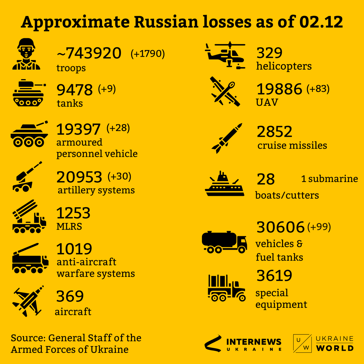 ukraine_world's tweet photo. Recent updates as of 02.12 👇 https://t.co/EAWDL85caB