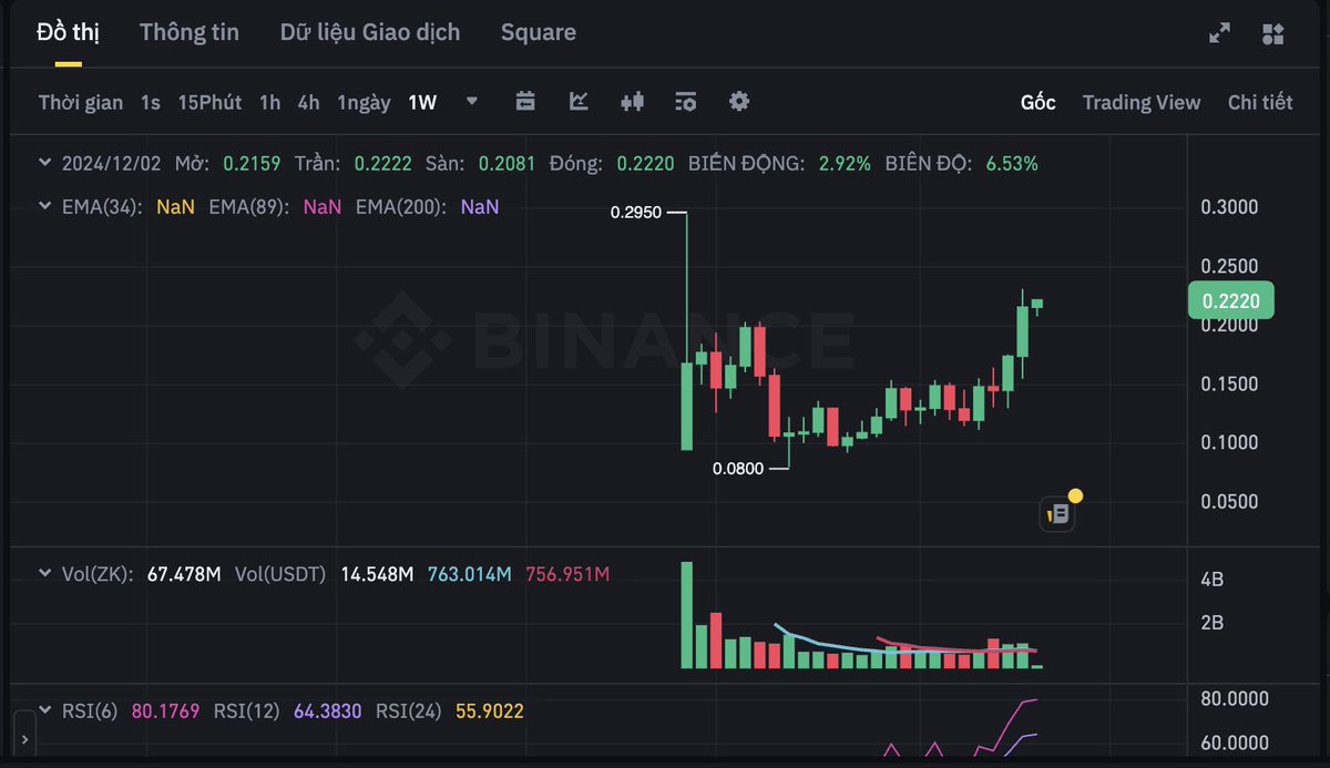 noah_trading_'s tweet image. ✅ #ZK pump mạnh rồi. Khả năng phá đỉnh để kéo đám #layer2 lên.

✅ Trend mấy nay là coins nào FUD nhiều nhất thì sẽ pump mạnh nhất vì ae không còn hàng nữa.

✅ Anh em comment dự án bên dưới của #zkSyncEra nào.