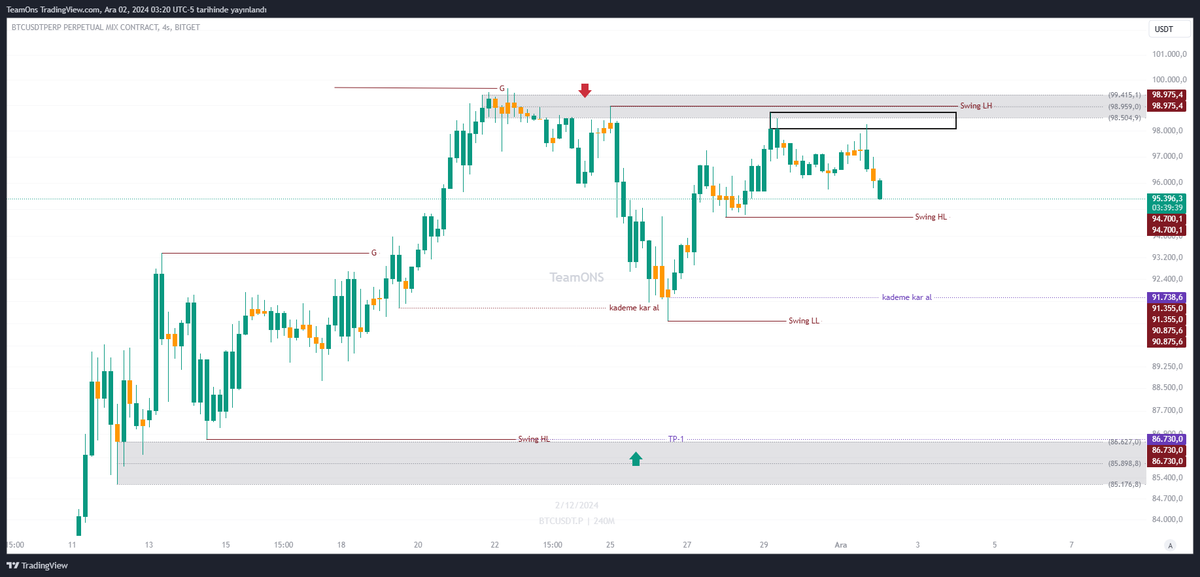 $BTC Update ;

Merhabalar #BTC  vadeli piyasalarda satış baskısı devam ediyor, 98975 seviyesindeki  lokal  bir tepenin  aynı zaman da  bir arz bölgesi olduğunu görmekteyim bu sebeple, 94700  seviyesindeki lokal dip kırılırsa  satış hızlanacaktır. #ETH #CME #cryptomarket