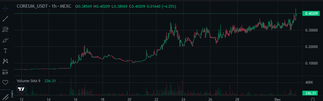 CoreumPower's tweet photo. #Coreum Soars to $0.40 on MEXC! 🚀

Breaking barriers and hitting milestones—Coreum continues its upward momentum! 🌟 https://t.co/yWqwAxVuHX