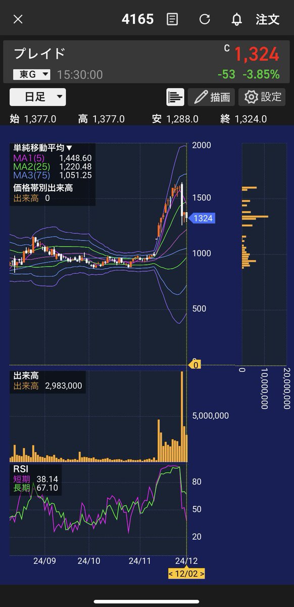 bakidai's tweet photo. 2年前から保有してた4165プレイド、650円2000株保有、1600円に指値入れて先週全株利確、1100円から1200円ブレイクしてから1600円まで早かった。 https://t.co/1LiEp4EK10