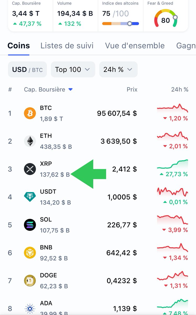 FSaurine32's tweet image. Gm les crypto passionnés ☕️🥐
🚨Avec 137 Md de $ de capitalisation boursière #xrp devient ce matin la 3ème crypto du MarketCap, se payant même le luxe de passer devant l’ #USDTether 😁