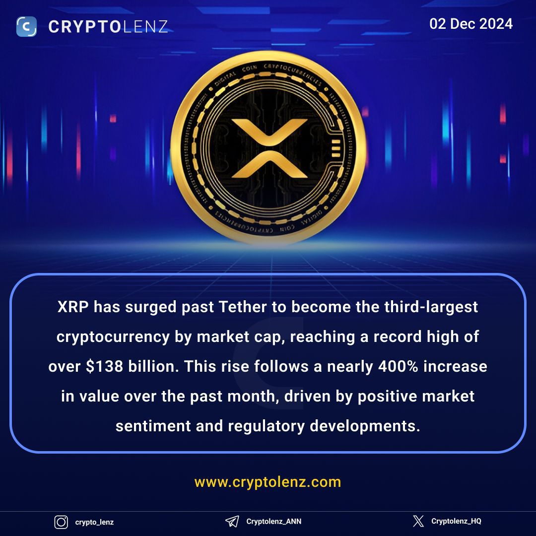 CryptobuddyInfo's tweet image. XRP has surged past Tether to become the third-largest cryptocurrency by market cap, reaching a record high of over $138 billion. 

Check out cryptolenz.com for more insights    

#Cryptolenz #Crypto #Cryptocurrecy #CryptoNews #Blockchain #Web3 #XRP