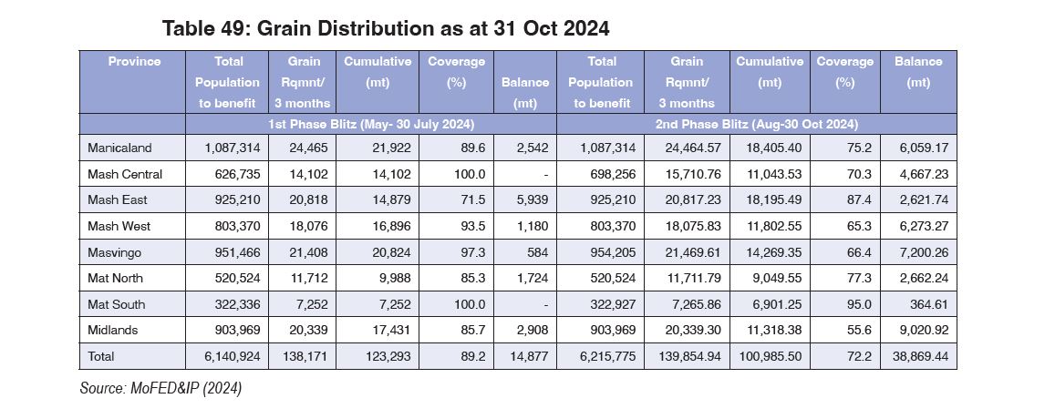 Treasury allocates ZiG$813 million to support food-insecure households in 2025 
• 6.2 million rural &amp; 1.7 million urban residents food insecure due to the El Niño-induced drought.
• 224 279 metric tonnes of grain distributed to 10 million people in 2024.
climatebrief.co.zw/2024/12/02/gov…