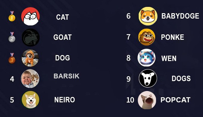 💬The Most Socially Mentioned IN 24 HOURS 💫

What #memecoin has the hottest community 🙋‍♀️🔥

🥇 $CAT  <a href="/SimonsCat/">Simon's Cat 🐾</a>
🥈  $GOAT   
🥉 $DOG