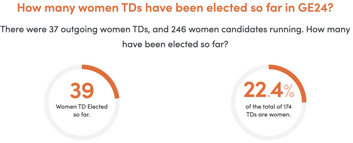 Good Morning! ☀️

Back today with all things gender updates! 

Of the 162 seats filled 39 are women so far, this means we're on 12.4% of the incoming Dáil are women 🗳️

You can follow our updates here ⤵️
womenforelection.ie