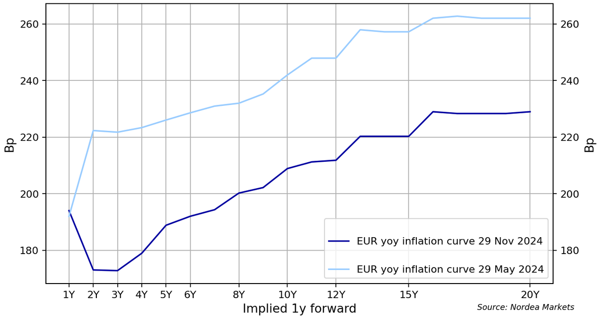 Anders Svendsen (@svendsenanders) on Twitter photo While the ECB is debating if inflation victory is in sight or already here, markets have taken a clear stance.
This is the yoy-curve for EUR inflation swaps, ie read as implied forward inflation rates on Friday vs 6 months ago. While the ECB is debating if inflation victory is in sight or already here, markets have taken a clear stance.
This is the yoy-curve for EUR inflation swaps, ie read as implied forward inflation rates on Friday vs 6 months ago.