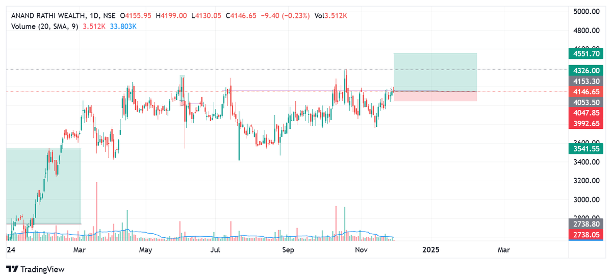 accretuswealth's tweet image. Entered today: Anand Rathi Wealth (#Anandrathi) 
Reason: Consolidation close to the highs  
SL: 4047

#VCP #Volatilitycontraction #Swingtrading #Nifty