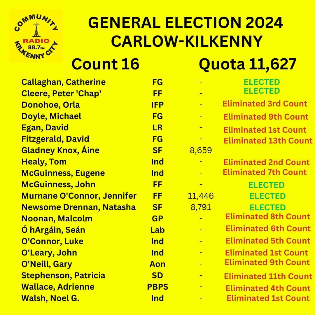 murphyhealya's tweet photo. All seats have been filled in #CarlowKilkenny #GE2024 at 4.05am! Jennifer Murnane O'Connor and Natasha Newsome Drennan have been elected without reaching the quota @crk https://t.co/7R5P3LhrTN