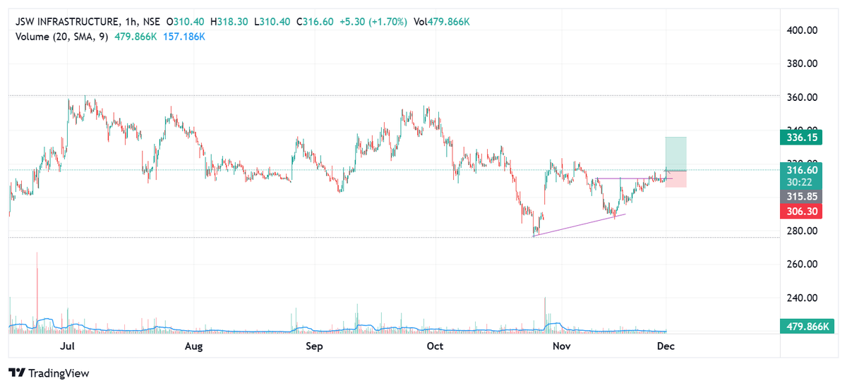 accretuswealth's tweet image. Entered today: JSW Infra (#JSWinfra) 
Reason: Small base on hourly after forming on daily
SL: 306.3
#VCP #Volatilitycontraction #Swingtrading #Nifty