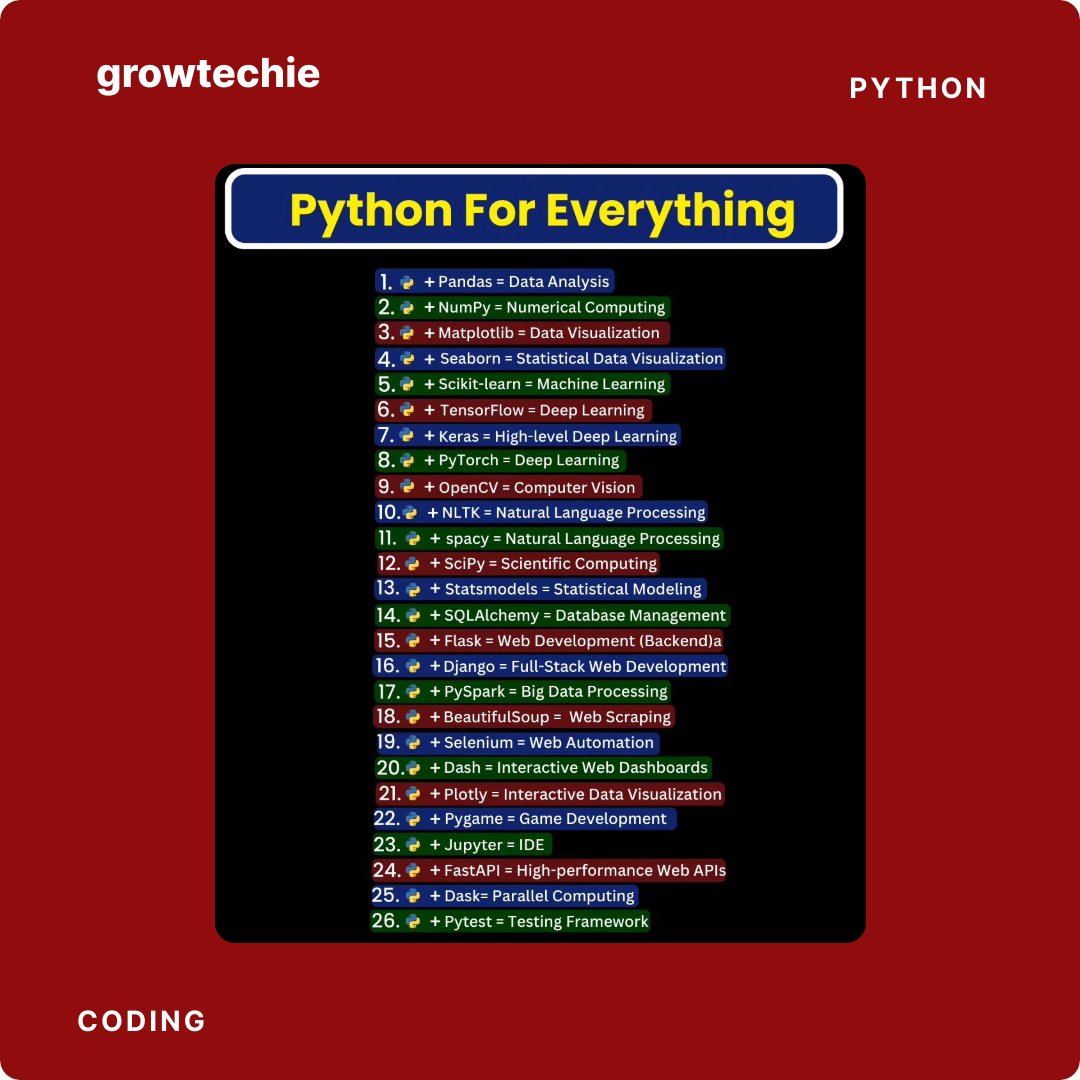 Amitjadhav_01's tweet image. 📚 Your Python Toolkit Awaits!
Discover the perfect libraries for every domain—whether it's data analysis, web development, AI/ML, or more! 🐍✨
Master the art of Python with the right tools at your fingertips.
#PythonLibraries #CodingMadeEasy #LearnPython