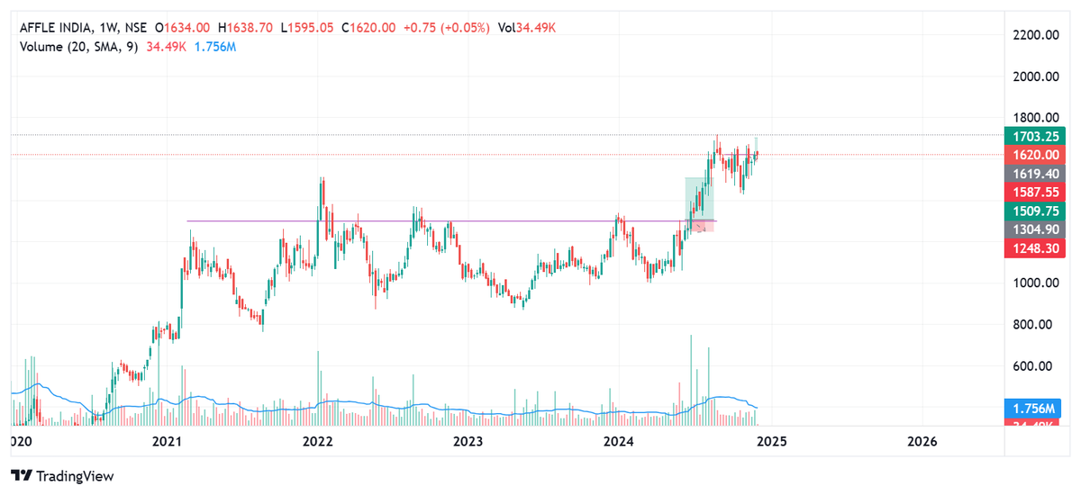 accretuswealth's tweet image. Entered today: Affle (#Affle)
Reason: I mean common, look at the chart
On the weekly - Consolidation after breakout with volume dry up
On the daily - Inverted H&amp;amp;S
On the hourly - A typical VCP
SL: 1587.5
#VCP #Volatilitycontraction #Swingtrading #Nifty