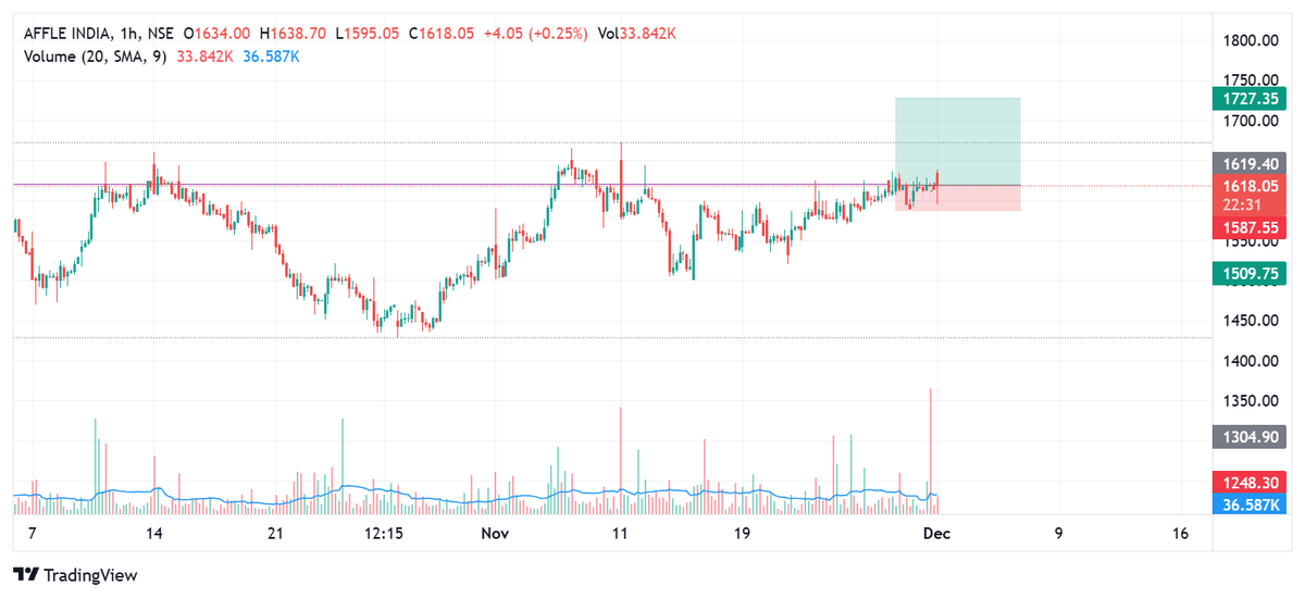 accretuswealth's tweet image. Entered today: Affle (#Affle)
Reason: I mean common, look at the chart
On the weekly - Consolidation after breakout with volume dry up
On the daily - Inverted H&amp;amp;S
On the hourly - A typical VCP
SL: 1587.5
#VCP #Volatilitycontraction #Swingtrading #Nifty