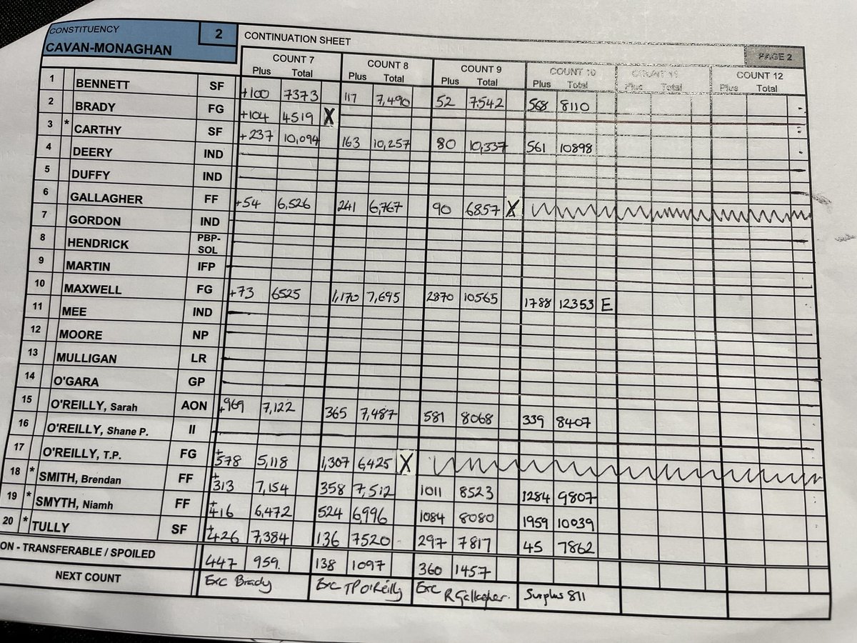Details of Count 10 which resulted in the election of FG’s David Maxwell. Count adjourned at 4.30am resumes 1pm tomorrow.