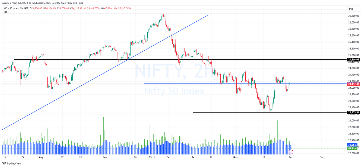 Equities_Fraise's tweet photo. #Nifty 
once it starts above 24140, then  24740 possible.
only above 24140.. https://t.co/StY8u76Xny
