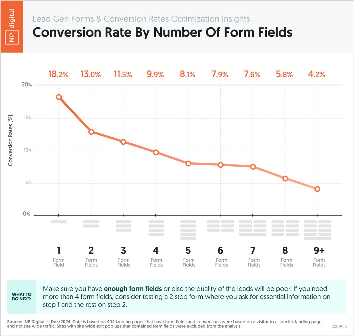 Here’s the difference in conversion rates from a form with just 1 field to one with 9+ fields.

Even though more fields decrease conversions, if you don’t ask for enough information, you won’t be able to qualify your leads properly.

You have to find the right balance.