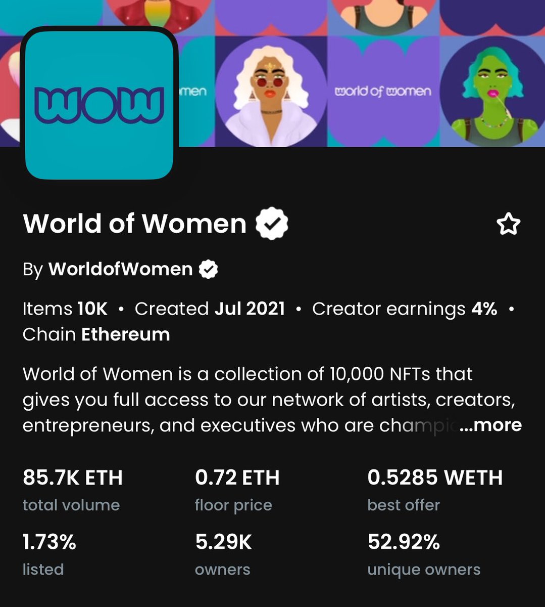 DPR_Trades's tweet photo. 77% of @worldofwomennft holders hold 1 #wowNFTโฆ I do wonder if at this current entry any of these holders are thinking of joining the 17% with 2-3 items? ๐ง
In doing so could ride the bull run with the option to sell 1-2 & keep their prized pfp & never let go ๐ฅฐ
#NFTCommunity https://t.co/6G1kRa2PsY