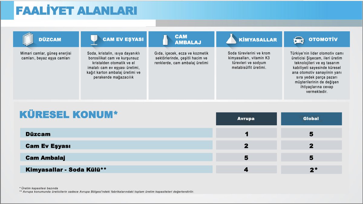 BorsaDevriyesi's tweet photo. 👉 Faaliyet Alanı : Düzcam, Cam ev eşyası, Cam ambalaj, Maden işleme, Cam elyaf, Cam geri dönüşümü ve kimyasallar üzerine faaliyet göstermektedir.
👉Şirket Sektörü : MALİ KURULUŞLAR / HOLDİNGLER VE YATIRIM ŞİRKETLERİ
👉Sektör Rakipleri : #ANACM, #DENCM, #TRKCM
👉Pazar ve Endeks Payı : Yıldız Pazar - BIST SÜRDÜRÜLEBİLİRLİK 25 / BIST İSTANBUL / BIST 30 / BIST TEMETTÜ / BIST 50 / BIST SÜRDÜRÜLEBİLİRLİK / BIST KURUMSAL YÖNETİM / BIST HOLDİNG VE YATIRIM / BIST GERİ ALIM / BIST YILDIZ / BIST TÜM / BIST 500 / BIST MALİ / BIST TEMETTÜ 25 / BIST 100
➡️ #sise 03.01.1986tarihinde #borsaistanbul ‘a girmiştir.
