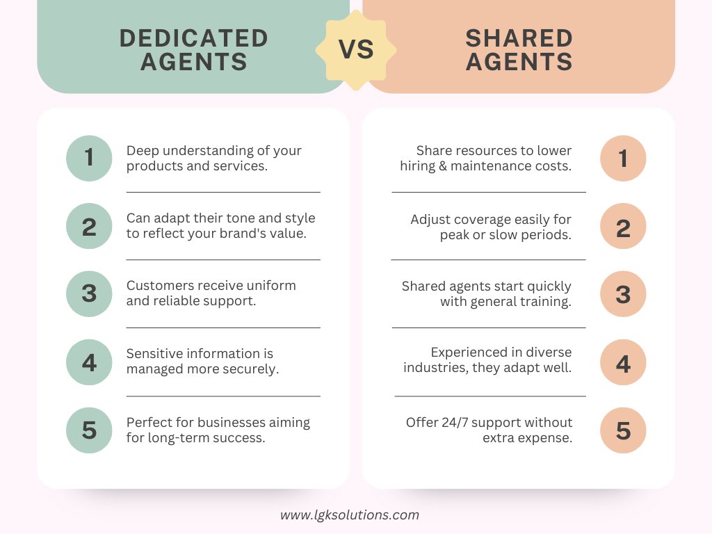 lgksolutionsph's tweet image. Dedicated or Shared Agents: Which is right for your business? 🤔

Discover the unique benefits of each and find the perfect fit for your customer support needs! 💬

#CallCenterSolutions #CustomerService #DedicatedAgents #SharedAgents