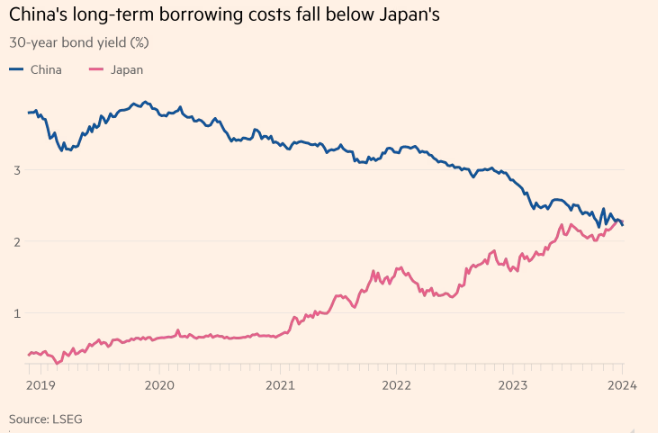 C_Barraud's tweet photo. 🇨🇳 Chinese bond market grapples with ‘Japanification’ – FT
https://t.co/UUD2dFKEGa https://t.co/SaVgx5eqt8